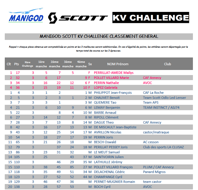 Resultats Manigod Scott KV Challenge 2014