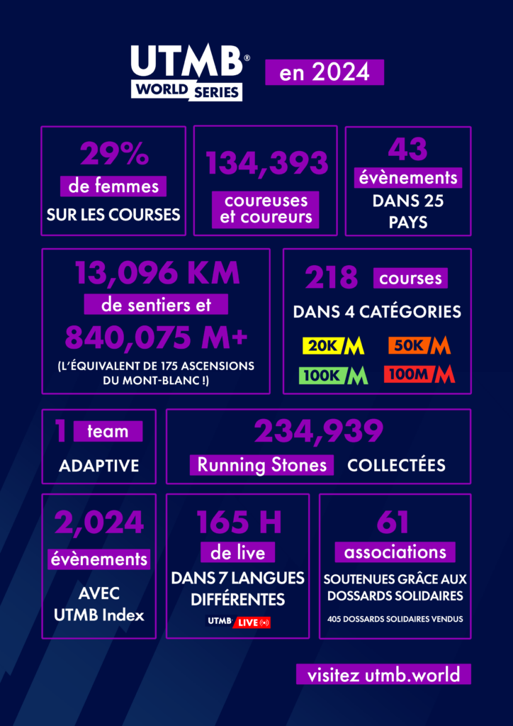 Chiffres clés UTMB World Series 2024